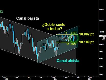 A CONFIRMAR ROTURA. El Dax trazó una contundente vela Penetrante semanal tras la complicada Envolvente bajista previa. Una figura que deja al germano con grandes opciones de conquistar la resistencia del medio plazo sobre los 10.802/780 puntos, y que a su vez confirmará la formación de Doble suelo desde los 10.189 puntos.