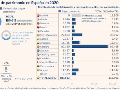 La riqueza de los madrileños que declaran por patrimonio triplica la media española