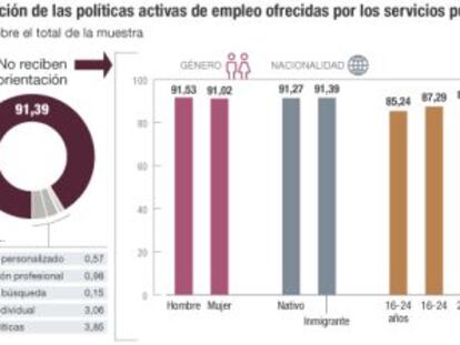 El 91% de los parados no recibe orientación del servicio de empleo