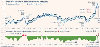 Gasolina vs gasóleo