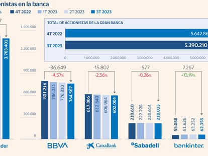 La banca pierde 250.000 accionistas pese a los beneficios récord y la lluvia de dividendos 