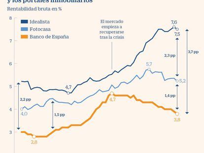 Guerra de estadísticas para calcular la rentabilidad de los alquileres