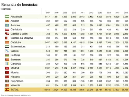 La renuncia de herencias sube un 3,1% en 2016 hasta los 38.791 casos