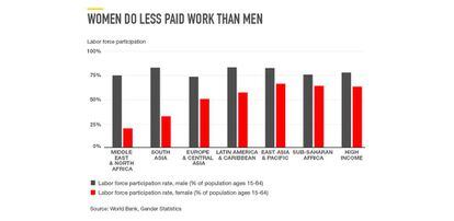 "Las mujeres hacen menos trabajo remunerado que los hombres".