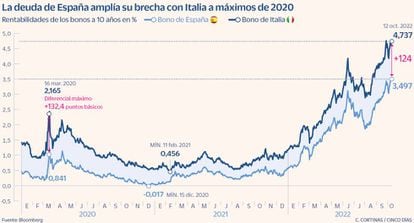 La deuda de España amplía su brecha con Italia a máximos de 2020