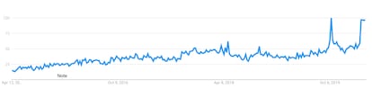 Búsquedas en Google de la aplicación Telegram durante los últimos 5 años.