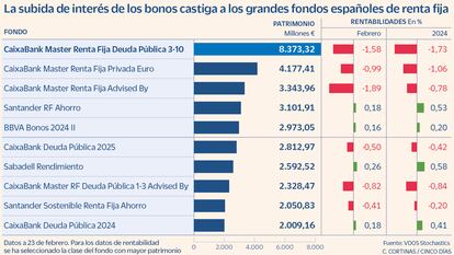 La subida de interés de los bonos castiga a los grandes fondos españoles de renta fija