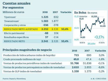 Repsol gana 2.341 millones en 2018, su mejor resultado en ocho años