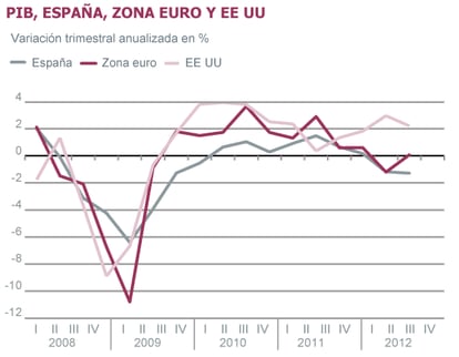 Fuentes: Eurostat, INE (CNTR). Gráficos elaborados por A. Laborda