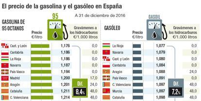 El precio de la gasolina y el gasóleo en España