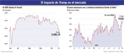 El impacto de Trump en el mercado