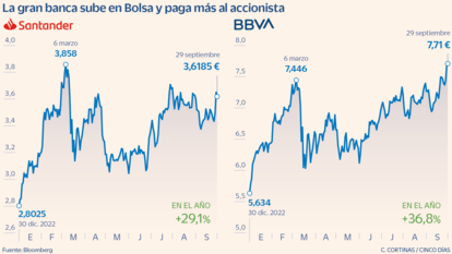 La gran banca sube en Bolsa y paga más al accionista