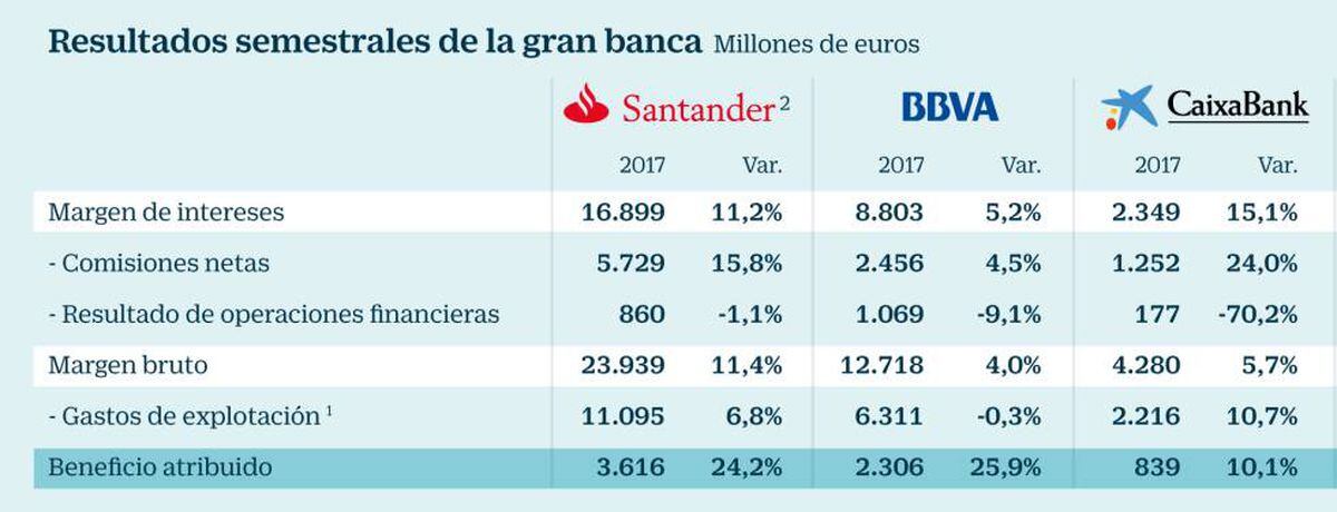 CaixaBank gana en el primer semestre 839 millones, un 31,6% más