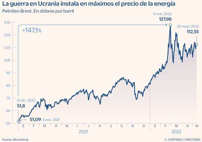 La guerra en Ucrania instala en máximos el precio de al energía