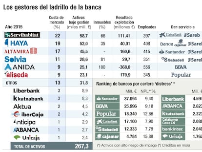 Las inmobiliarias que dan servicio a la banca gestionan 270.000 millones