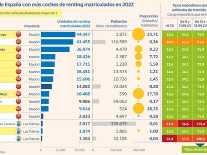 Localidades de España con más coches de renting matriculados en 2022