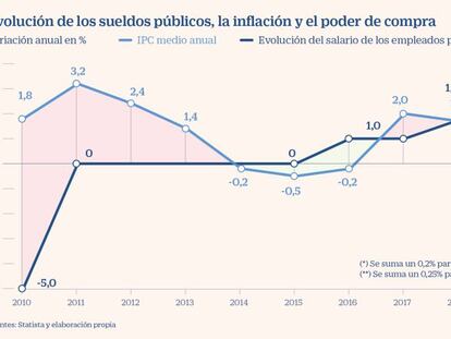 Los empleados públicos ganarán al menos dos puntos de poder de compra este año