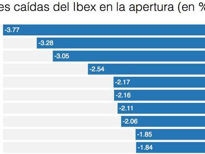 Sabadell y CaixaBank lideran los descensos en el Ibex