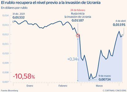 El rublo recupera el nivel previo a al invasión de Ucrania