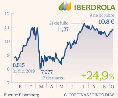 Iberdrola