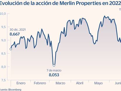 Merlin desafía a la recesión y remonta el 17% en mes y medio