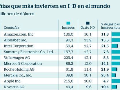 Compañías que más invierten en I+D en el mundo