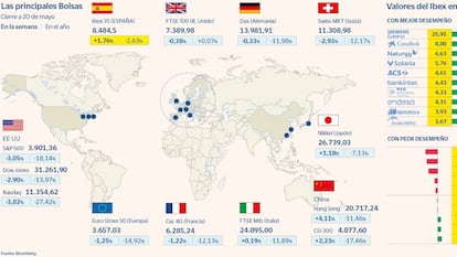 El Ibex sube un 1,7% semanal y queda a las puertas de los 8.500 puntos con el impulso de China