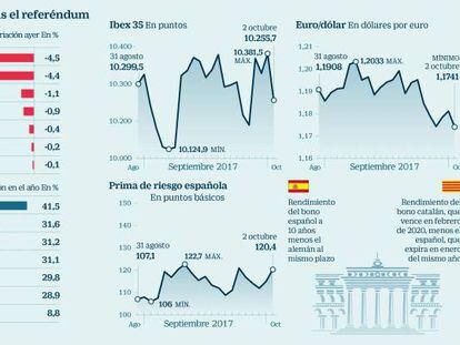 Ibex 35, en directo: los inversores intensifican el castigo a la Bolsa y la deuda por el conflicto catalán