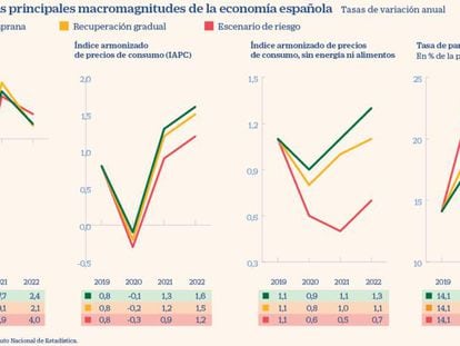 Proyección de las principales macromagnitudes de la economía española