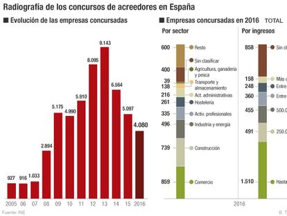 Los concursos de acreedores caen a su dato más bajo desde 2008