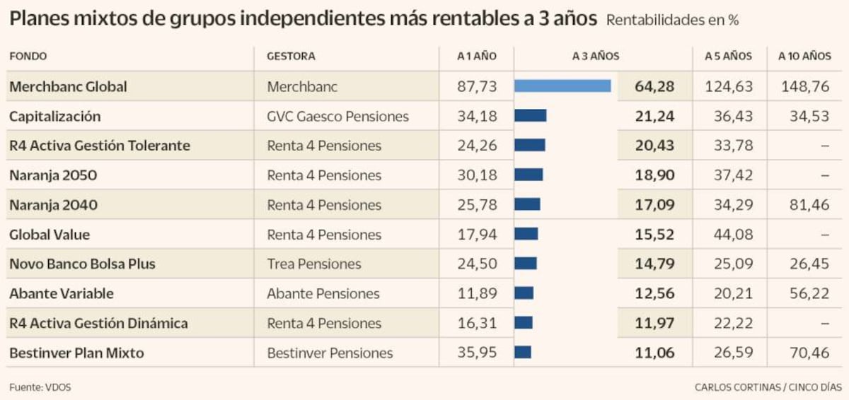 Los Mejores Planes Que No Venden Los Bancos | Cinco Días