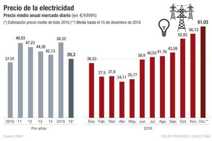 Precio de la electricidad en 2016