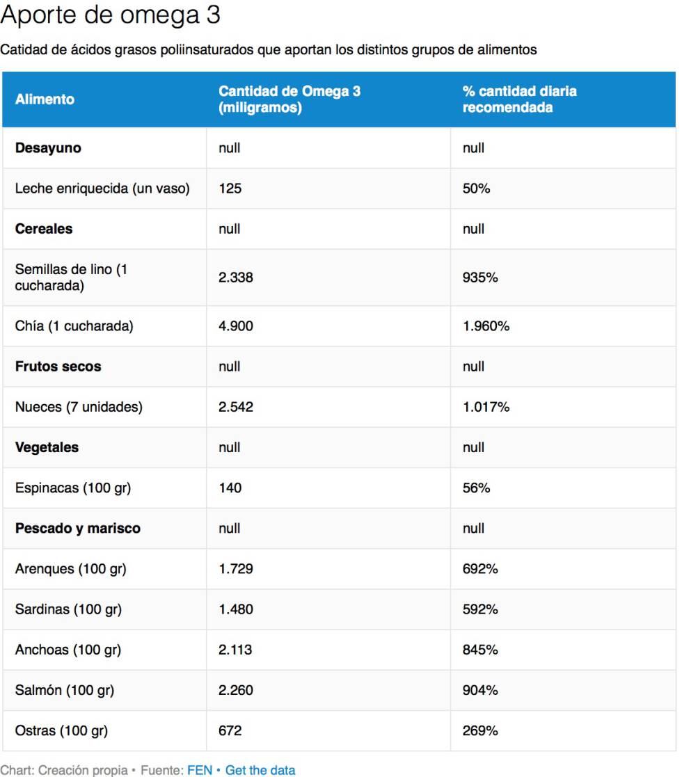 Cómo ingerir todo el omega 3 que necesitamos cada día EL PAÍS