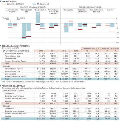 Fuentes: Ministerio de Hacienda y Administraciones Públicas y elaboración propia.