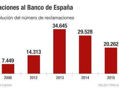 Reclamaciones al Banco de España