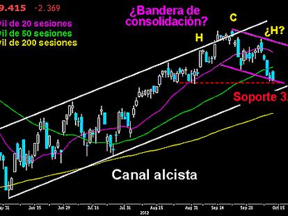 EL NASDAQ, ENTRE DOS ESCENARIOS