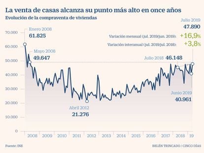 La venta de casas se recupera en julio y marca máximos desde 2008