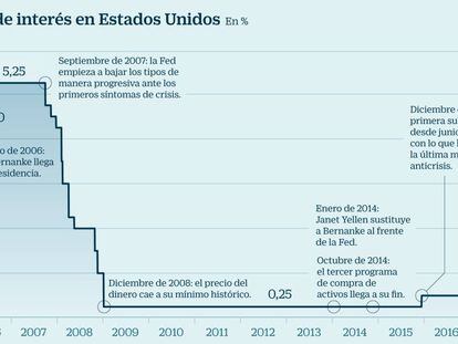 La Fed inicia sin estridencias el repliegue definitivo de estímulos