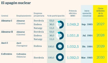 Calendario de cierre de las centrales nucleares en España