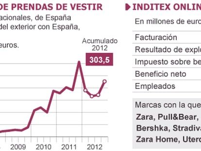 Fuente: CMT y Fashion Retail.