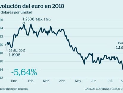 El euro pierde en seis meses el 9% de su valor frente al dólar