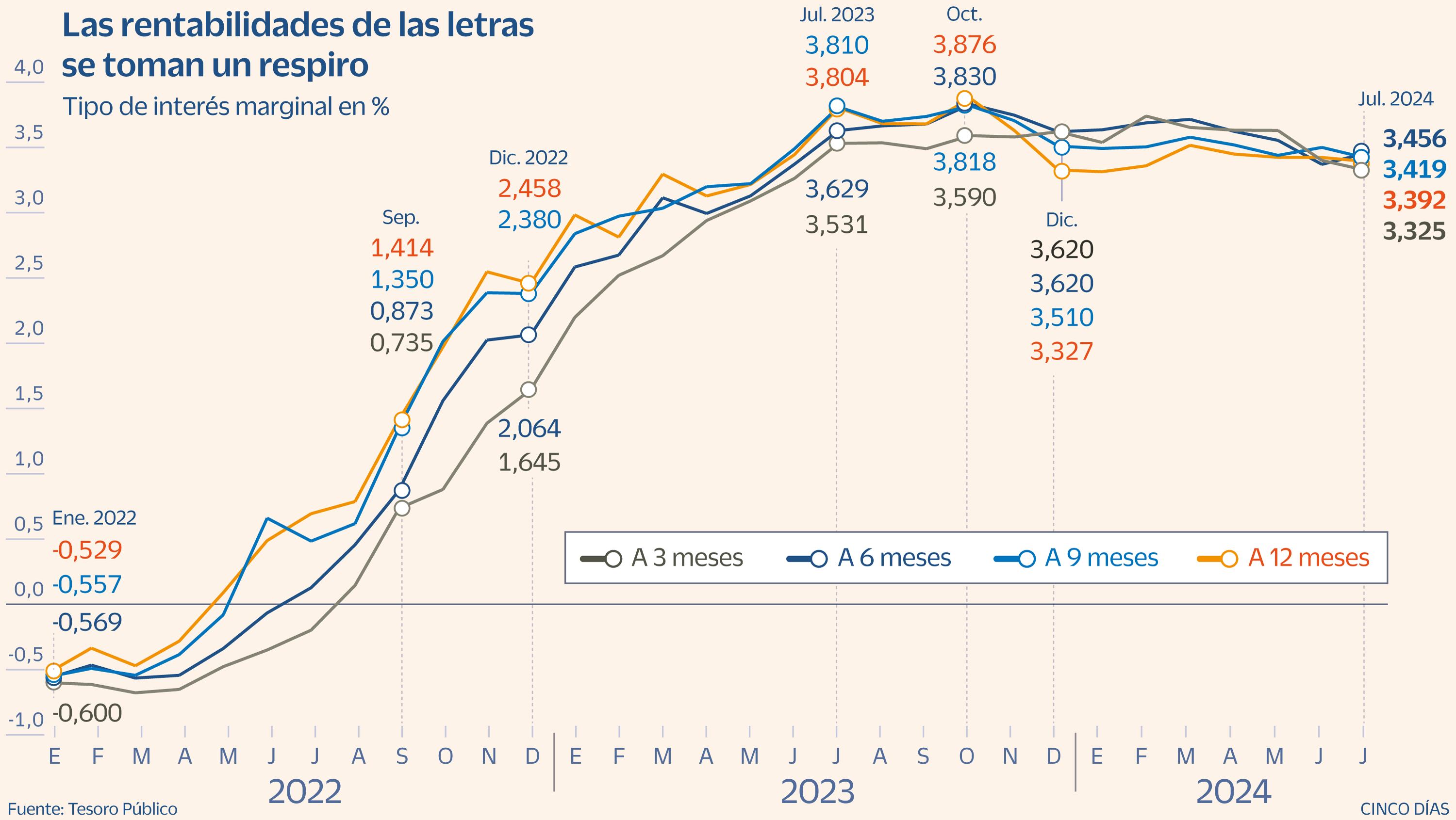 El Tesoro paga el 3,4% por las letras a nueve meses, el tipo más bajo en un año