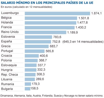 Fuente: Eurostat.