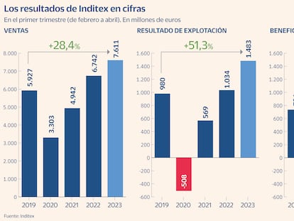 Inditex gana un récord de 1.168 millones en su primer trimestre fiscal, un 53,7% más, e invertirá 1.600 millones este ejercicio