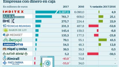 Una decena de cotizadas españolas suman caja neta por más de 8.000 millones