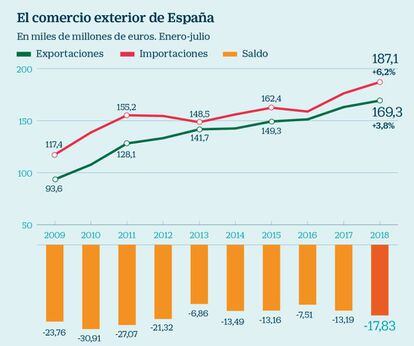 El comercio exterior español