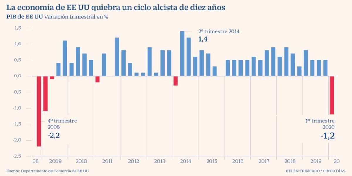 Estados Unidos.- Evolución del PIB de Estados Unidos, en gráficos