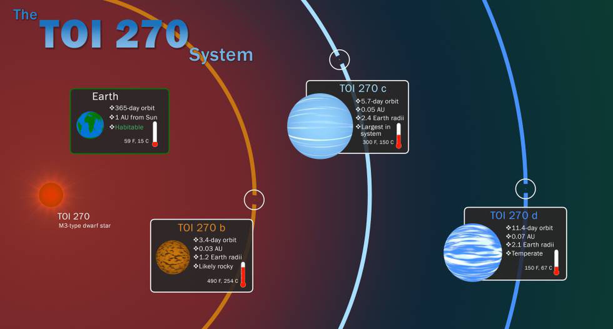 Descubiertos Tres Nuevos Planetas En La Orbita De Una Estrella Cercana Ciencia El Pais