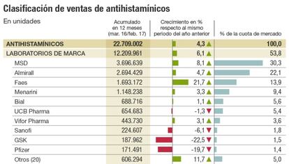 Clasificación de ventas de antihistamínicos