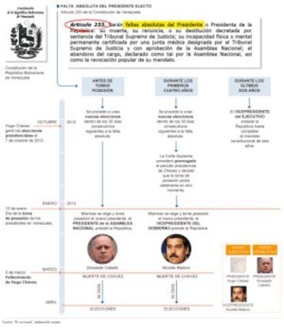 GRÁFICO: El proceso constitucional para elegir nuevo mandatario.